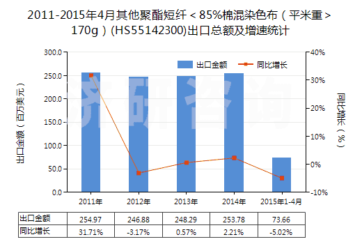 2011-2015年4月其他聚酯短纖<85%棉混染色布(平米重>170g)(HS55142300)出口總額及增速統(tǒng)計(jì) 2011-2015年4月其他聚酯短纖<85%棉混染色布(平米重>170g)(HS55142300)出口總額及增速統(tǒng)計(jì)